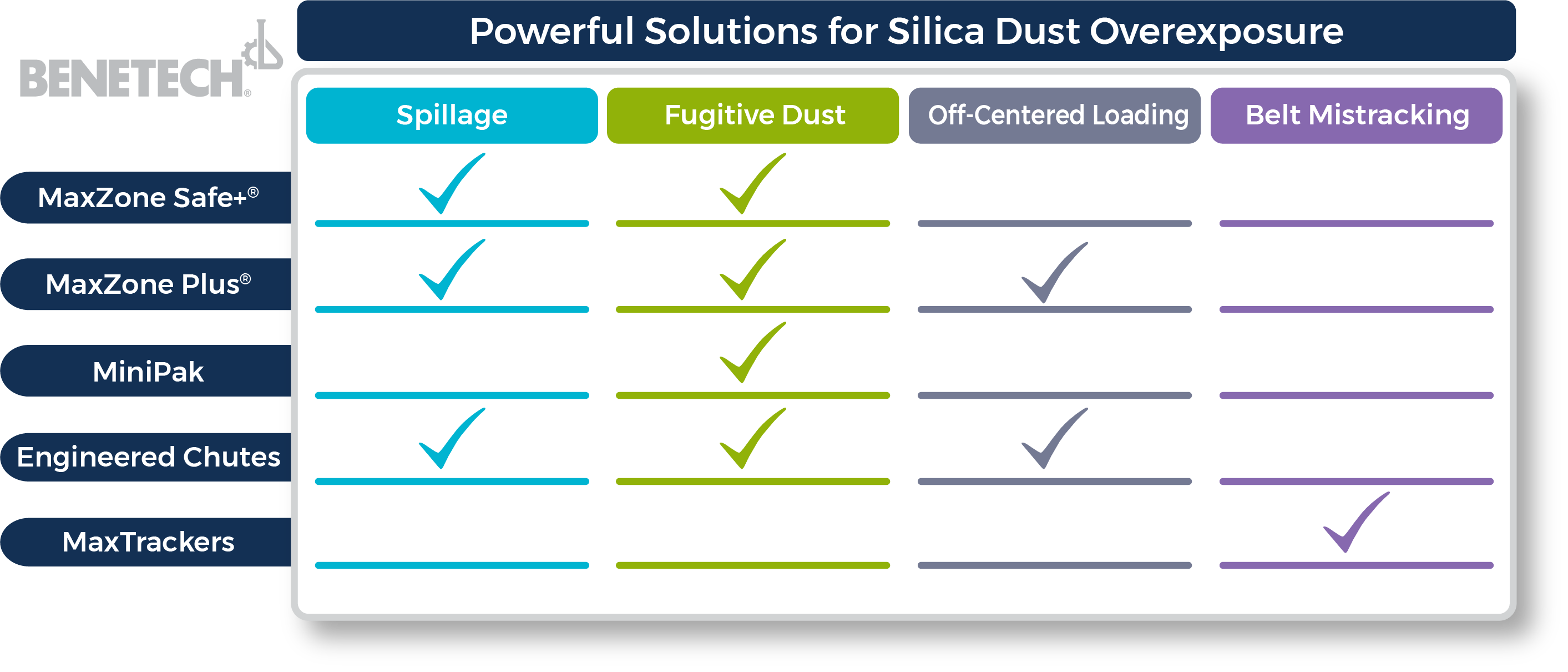 Silica Dust Control Solutions - Benetech, Inc.